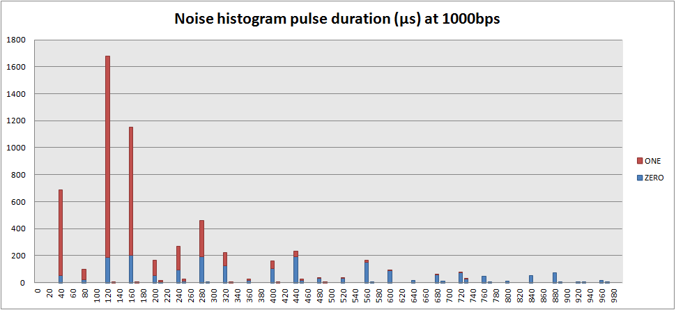 rfm69_ook_noise_pulse_dur_histo_1000bps