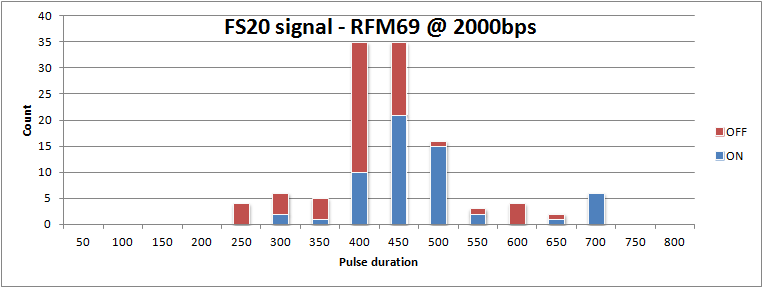 FS20 histo 2000bps